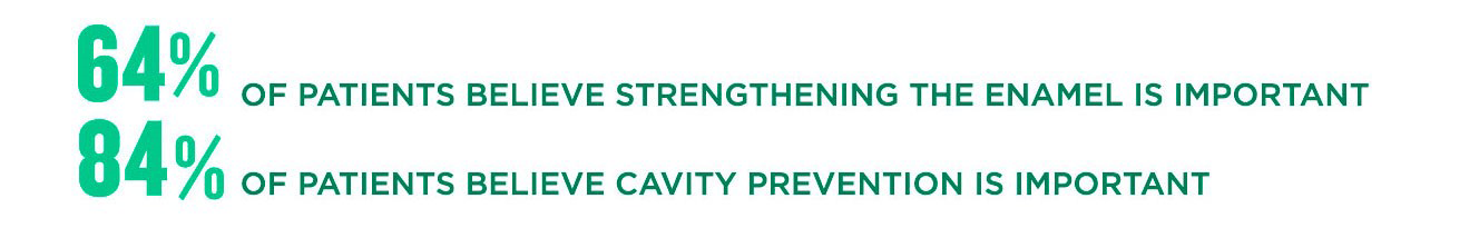 64% of patients believe strengthening the enamel is important 84% of patients believe cavity prevention is important