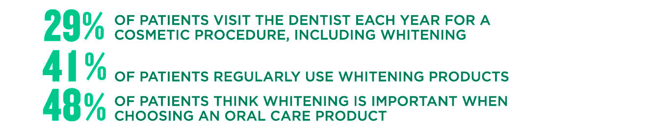 29% of patients visit the dentist each year for a cosmetic procedure, including whitening 41% of patients regularly use whitening products 48% of patients think whitening is important when choosing an oral care product
